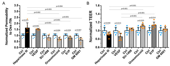 577 Heparan Sulfate Modulation Affects Breast Cancer Cell