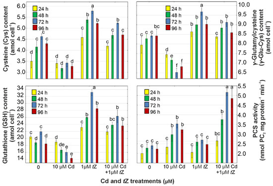 Mitigating Effect of Trans-Zeatin on Cadmium Toxicity in Desmodesmus armatus