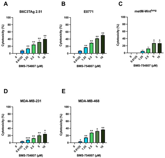 Exogenous Metabolic Modulators Improve Response to Carboplatin in