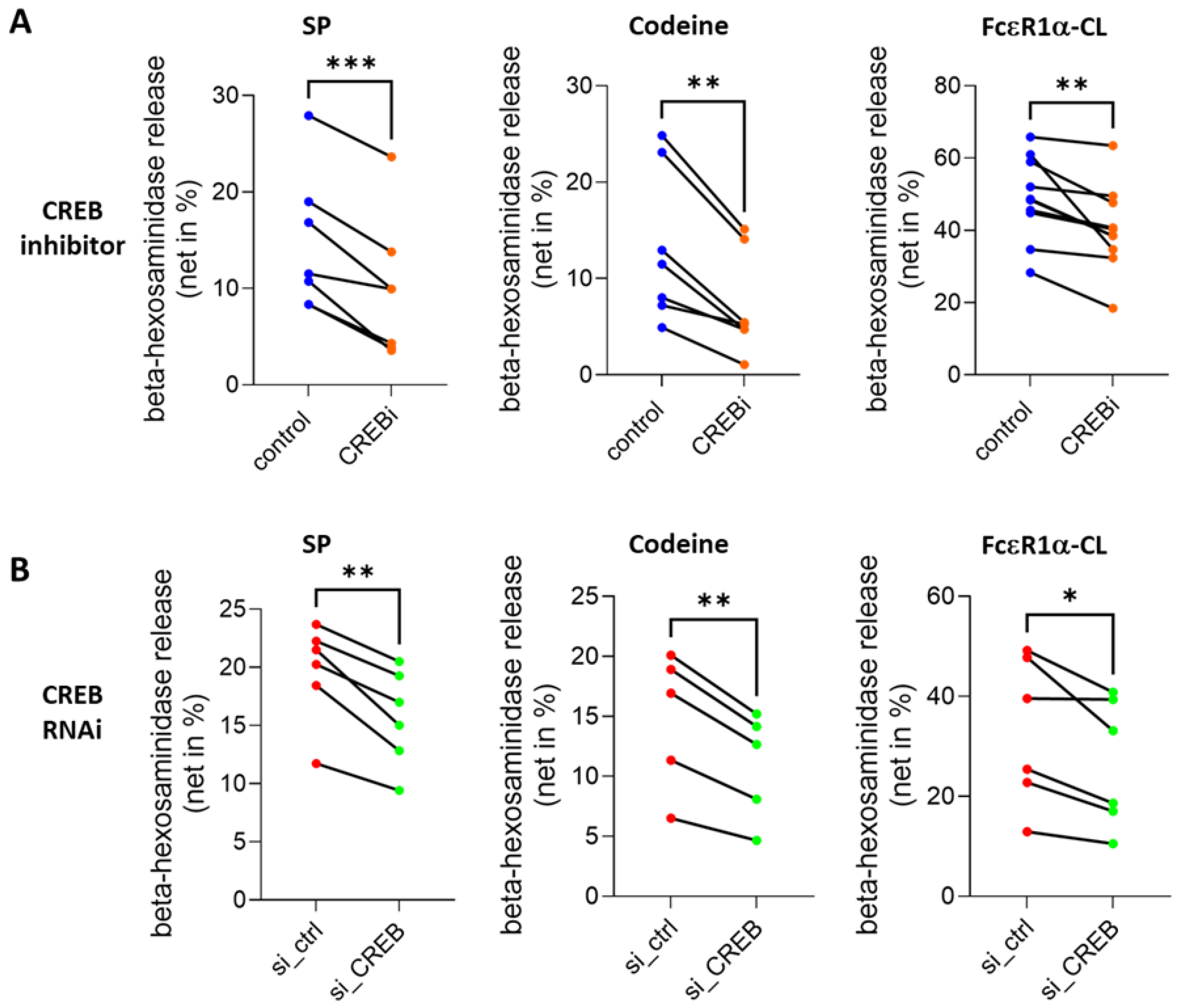 CREB Is Critically Implicated in Skin Mast Cell Degranulation Elicited ...