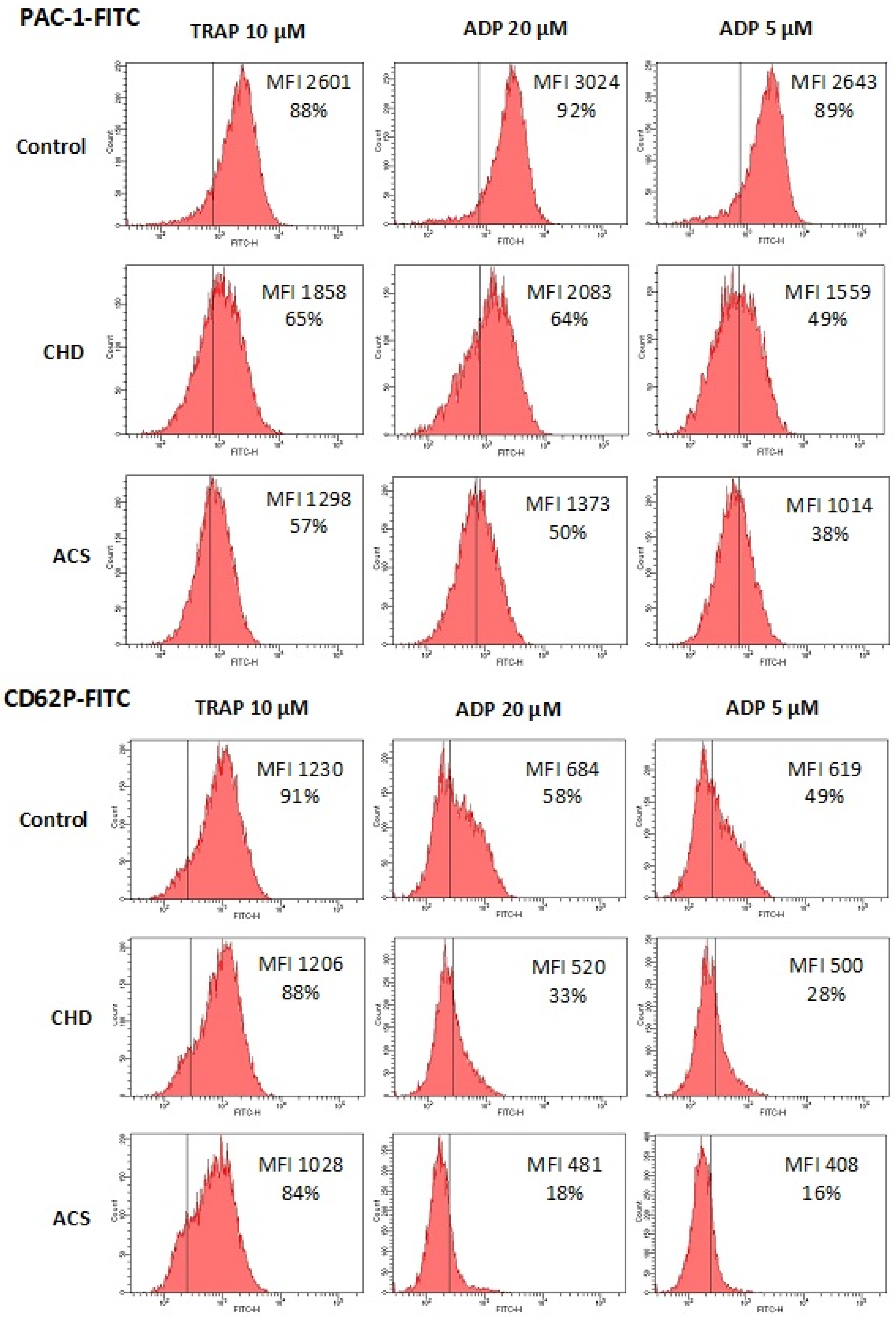 Platelet Function, Platelet Size and Content of Reticulated Platelets ...