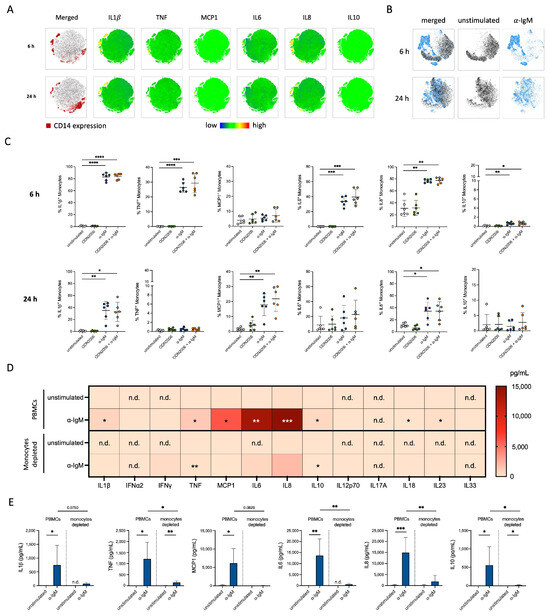 Simultaneous Stimulation of Peripheral Blood Mononuclear Cells with CpG ...