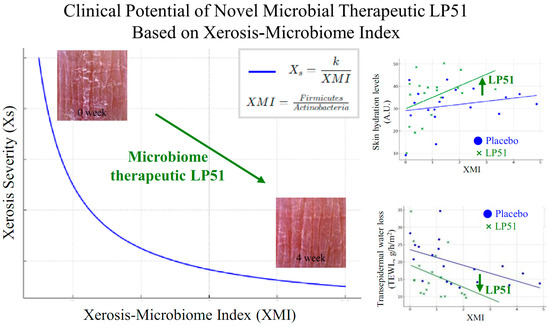Clinical Potential of Novel Microbial Therapeutic LP51 Based on