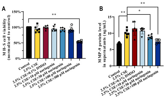 Naringenin Targets PI3K p85alpha to Suppress PI3K/AKT