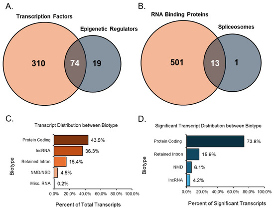 Aging Alters mRNA Processing in the Mouse Ovary