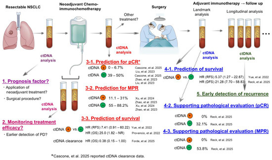 Utility and Future Perspectives of Circulating Tumor DNA Analysis in ...