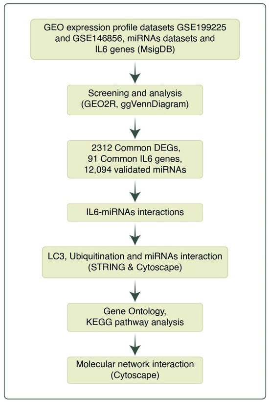 Integrated Bioinformatics and Experimental Analysis Revealed Crosstalk ...