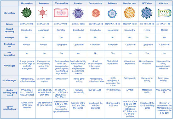 A Comprehensive Review of Modern Cancer Therapies Utilizing