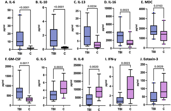 Potential Role of Serum Cytokines and Chemokines as Biomarkers of ...