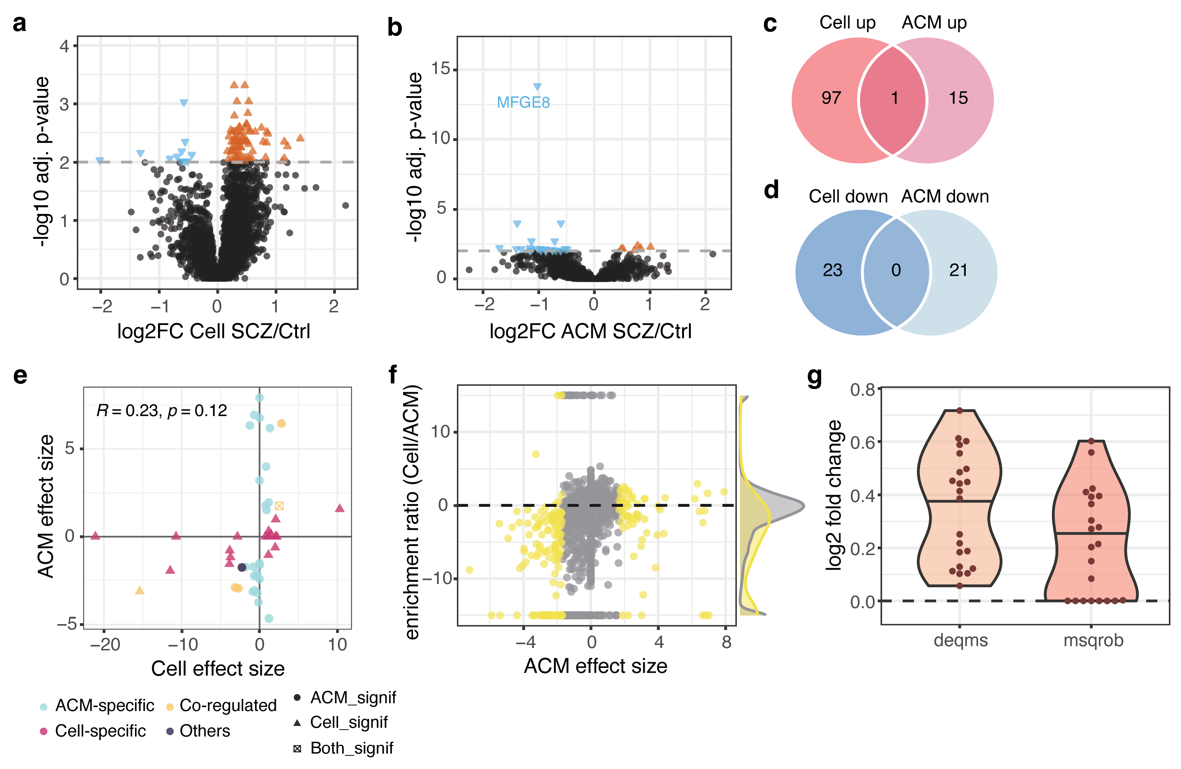 Multimodal Proteomics Reveals Dysregulated Secretion and ECM