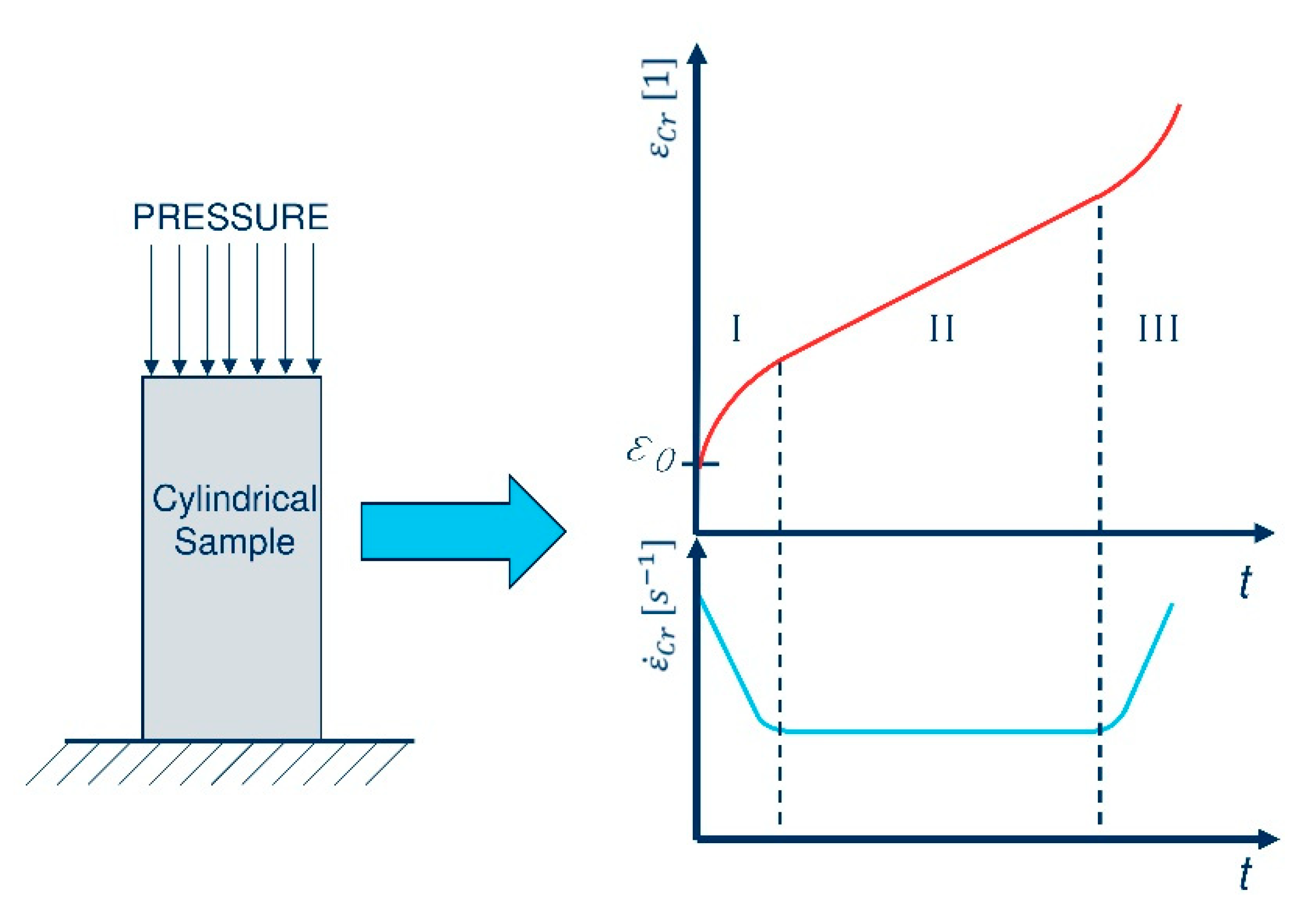 Compressive Creep Measurements of Fired Magnesia Bricks at Elevated ...