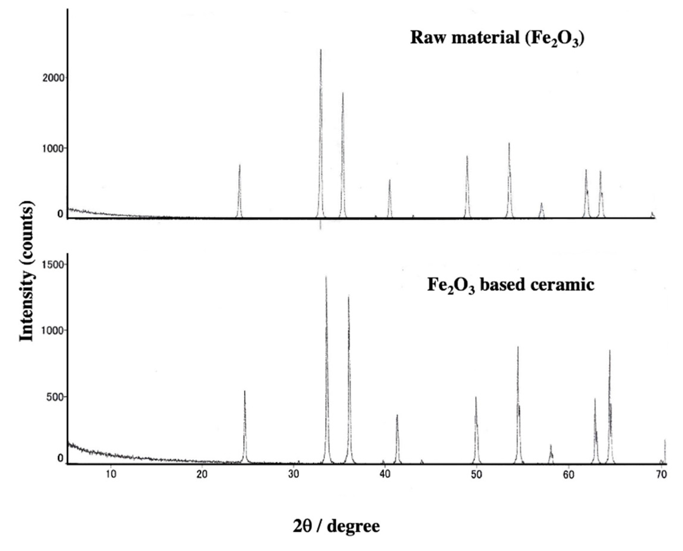 Ceramics Free FullText Iron (III) OxideBased Ceramic Material for Radiation Shielding