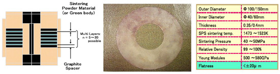 Progress of Spark Plasma Sintering (SPS) Method, Systems, Ceramics ...