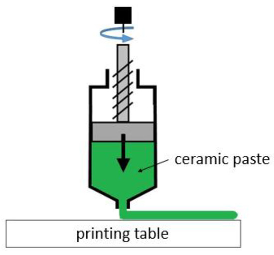 Ceramics Free FullText 3D Printing Ceramics—Materials for Direct
