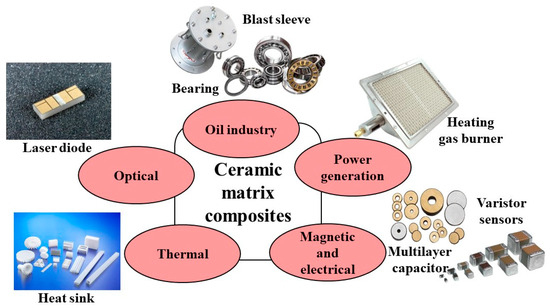 Ceramics | Free Full-Text | Ceramic Matrix Composites: Classifications ...