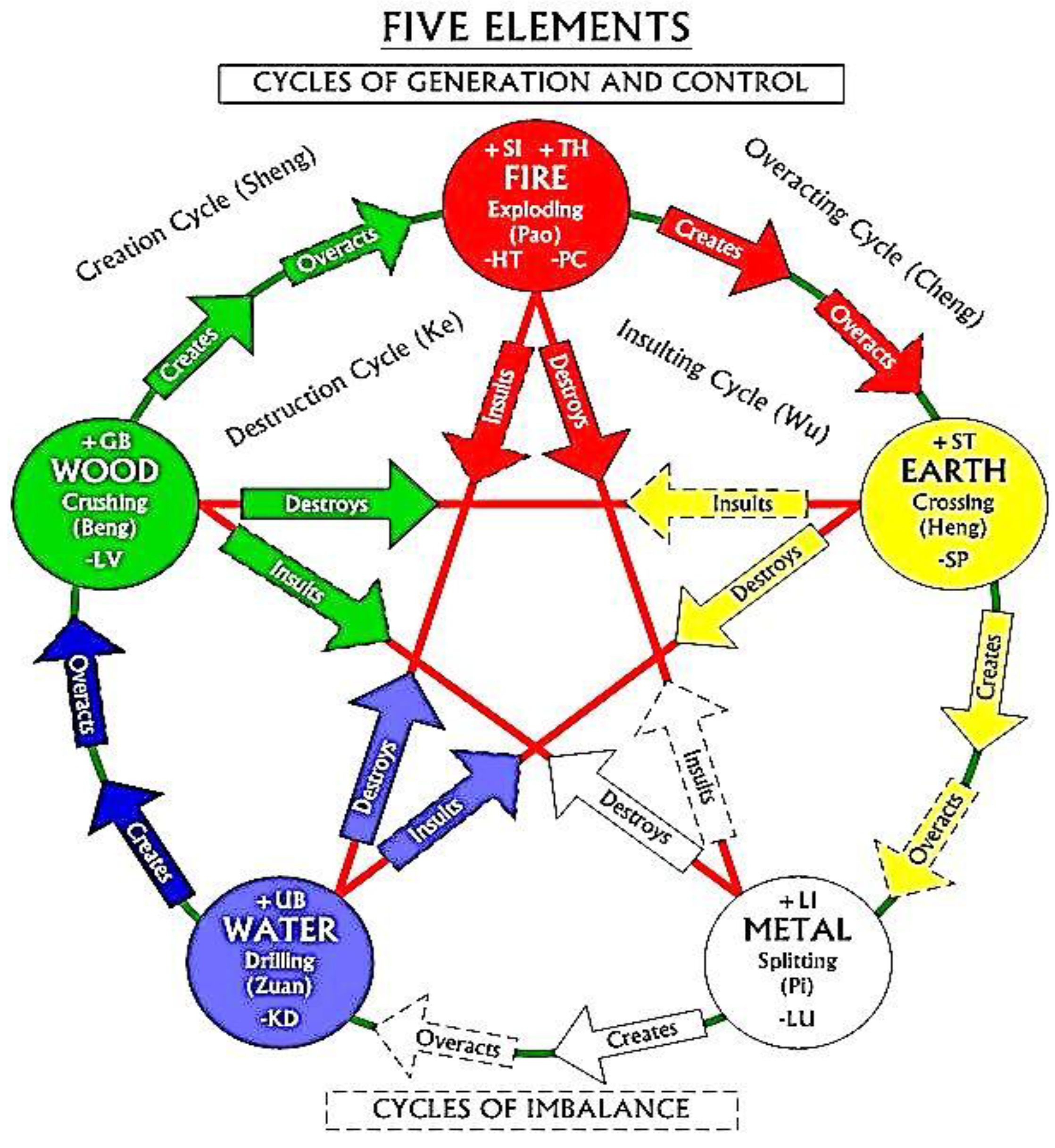 Elements of life. Круг у-син 5 элементов. У-син цикл порождения. Пентаграмма пяти элементов. Теория Усин китайская.