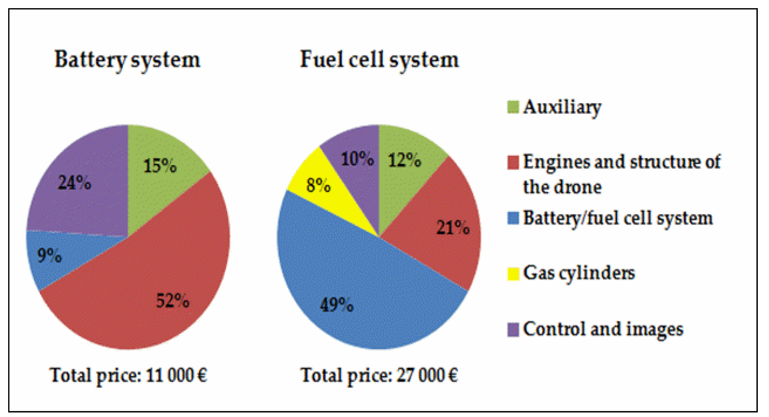 Cell dissertation fuel