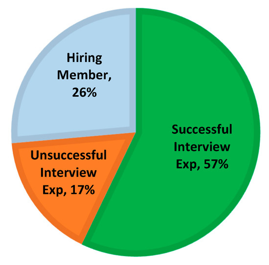 Challenges in Recruitment and Selection Process: An Empirical Study
