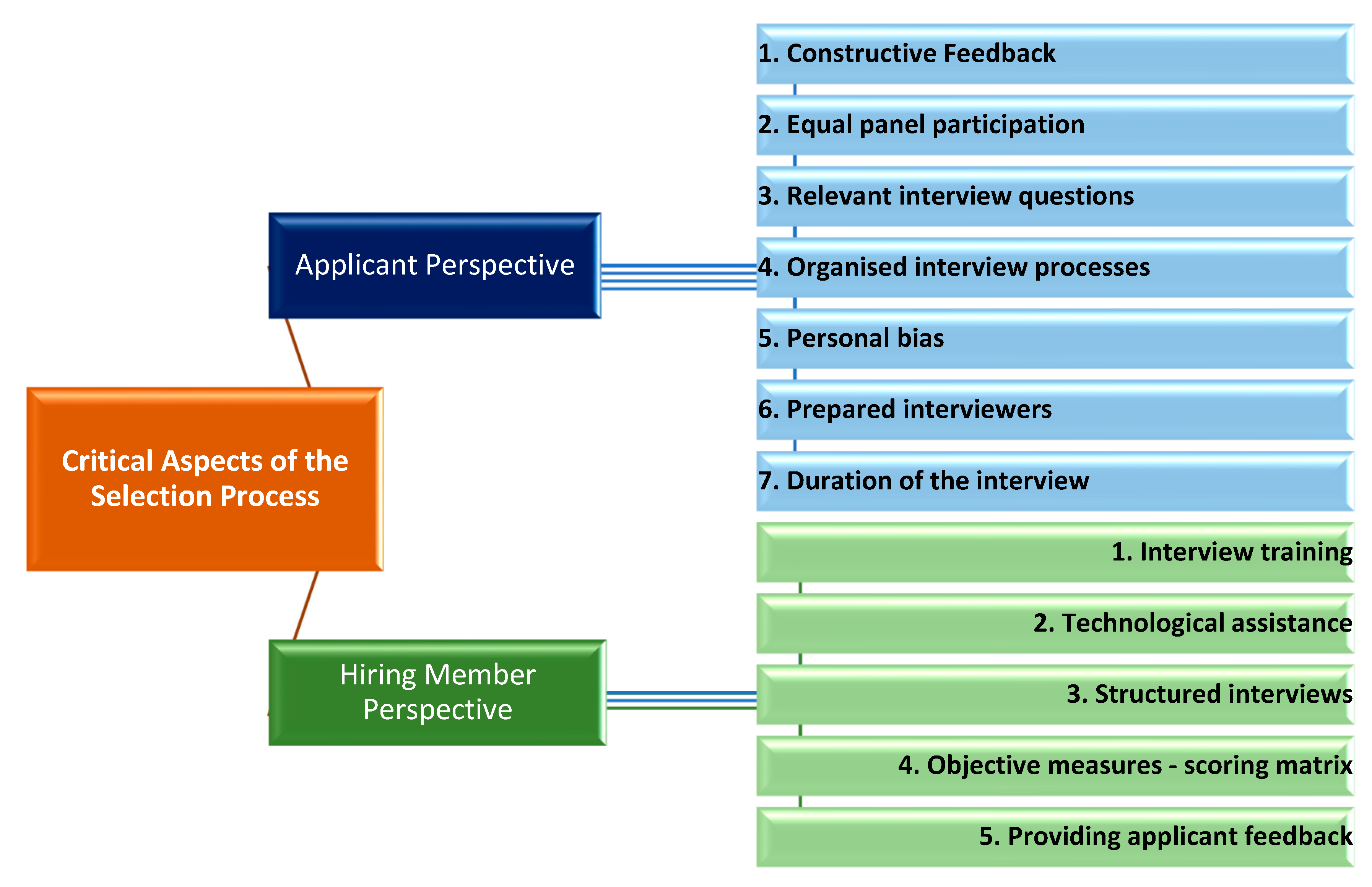 Recruitment and Selection Process in Southwood School