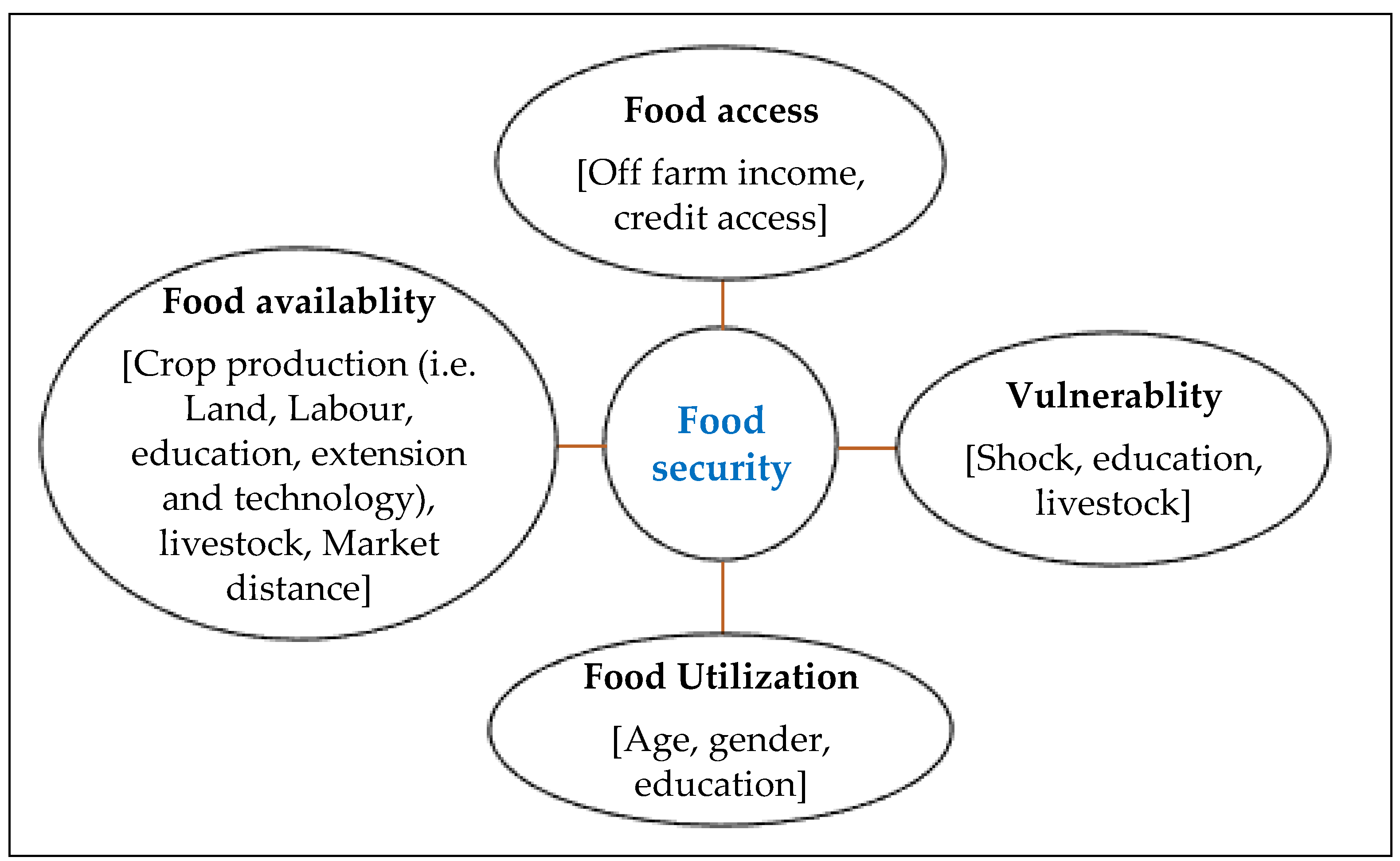 Challenges Free Full Text Determinants Of Smallholders Food Security Status In Kalu District Northern Ethiopia Html