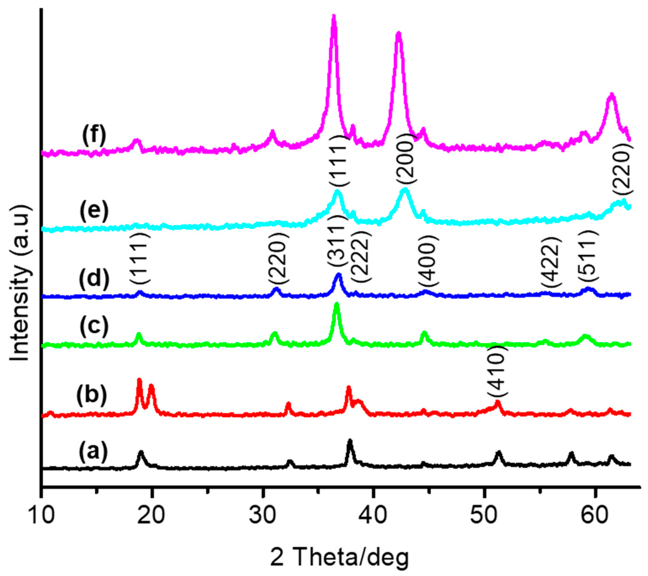 Chemistry Free Full Text Effect Of Hydrazine Pretreatment On The Activity Stability And Active Sites Of Cobalt Species For Preferential Oxidation Prox Of Co In H2 Rich Stream Html Chemistry Free Full Text Effect Of Hydrazine Pretreatment On The Activity Stability And Active Sites Of Cobalt Species For Preferential Oxidation Prox Of Co In H2 Rich Stream Html