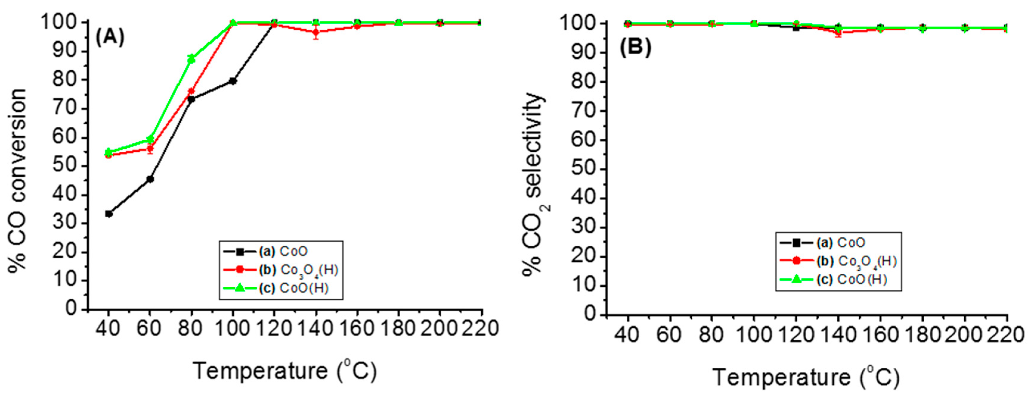 Chemistry Free Full Text Effect Of Hydrazine Pretreatment On The Activity Stability And Active Sites Of Cobalt Species For Preferential Oxidation Prox Of Co In H2 Rich Stream Html Chemistry Free Full Text Effect Of Hydrazine Pretreatment On The Activity Stability And Active Sites Of Cobalt Species For Preferential Oxidation Prox Of Co In H2 Rich Stream Html