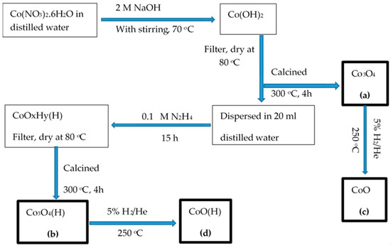 Chemistry | December 2019 - Browse Articles