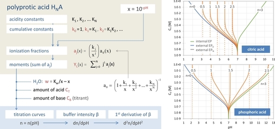 Chemistry Free Full Text Polyprotic Acids And Beyond An Algebraic Approach Html