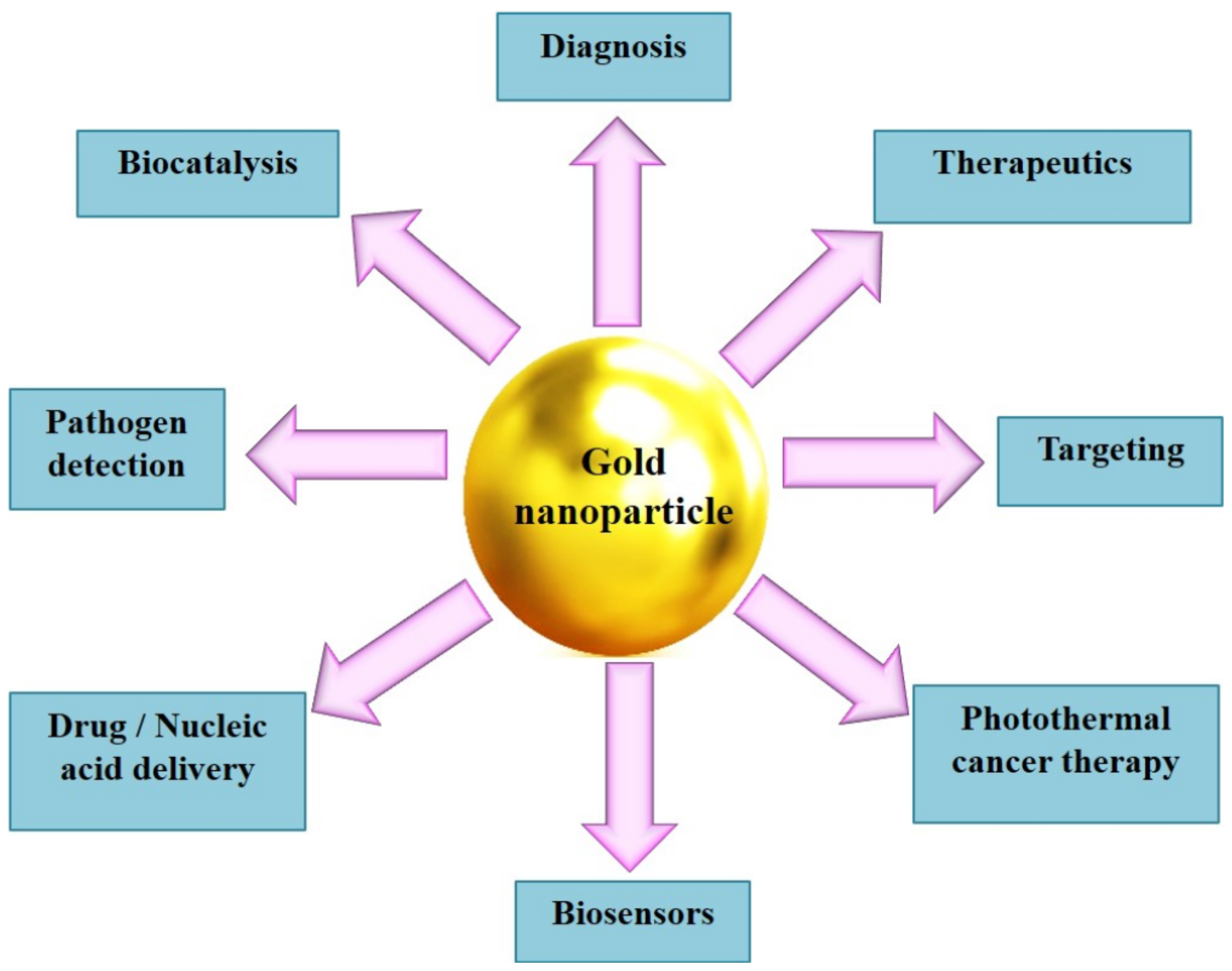gold nanoparticle review