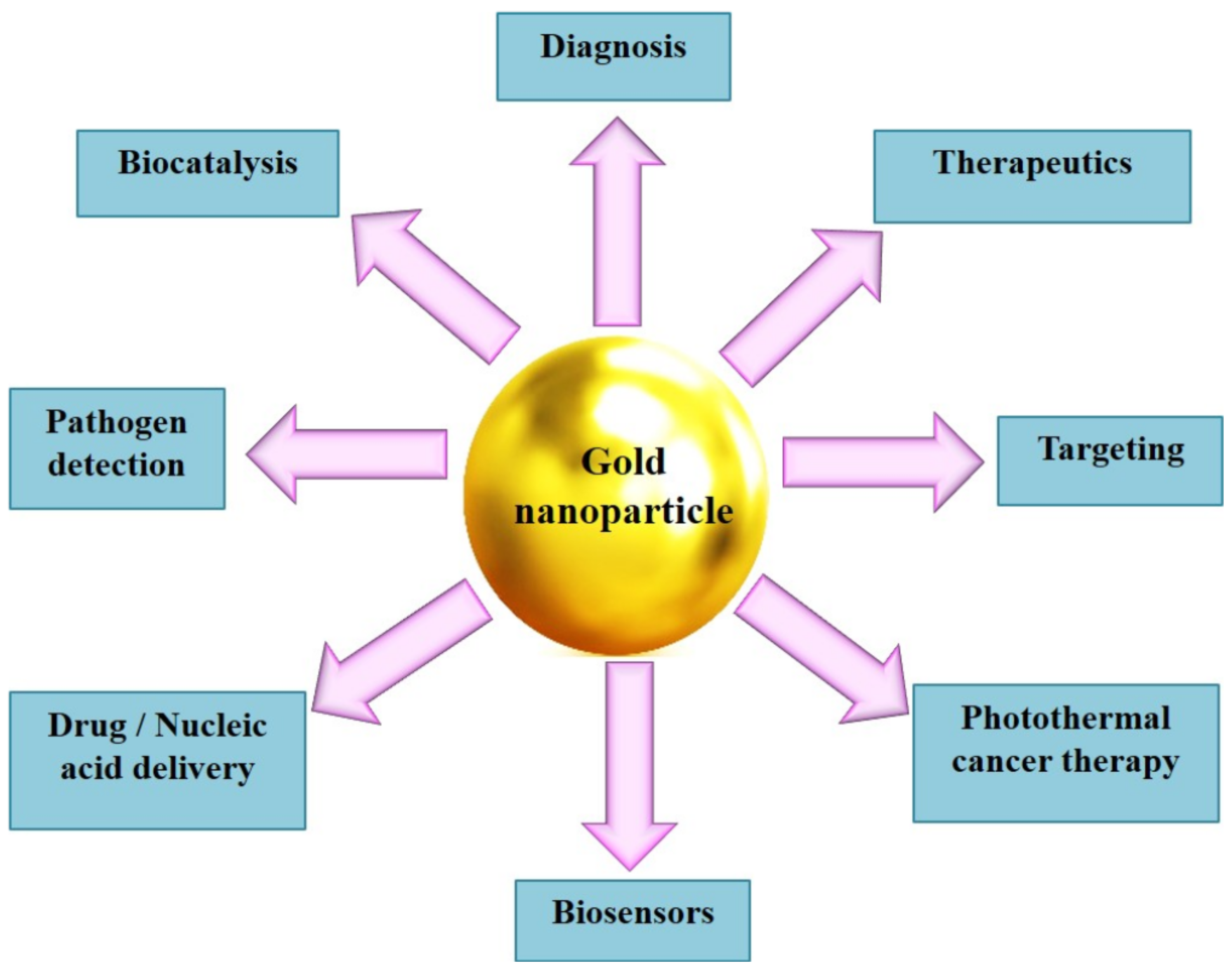 Green Synthesis of Gold Nanoparticles: An Eco-Friendly Approach