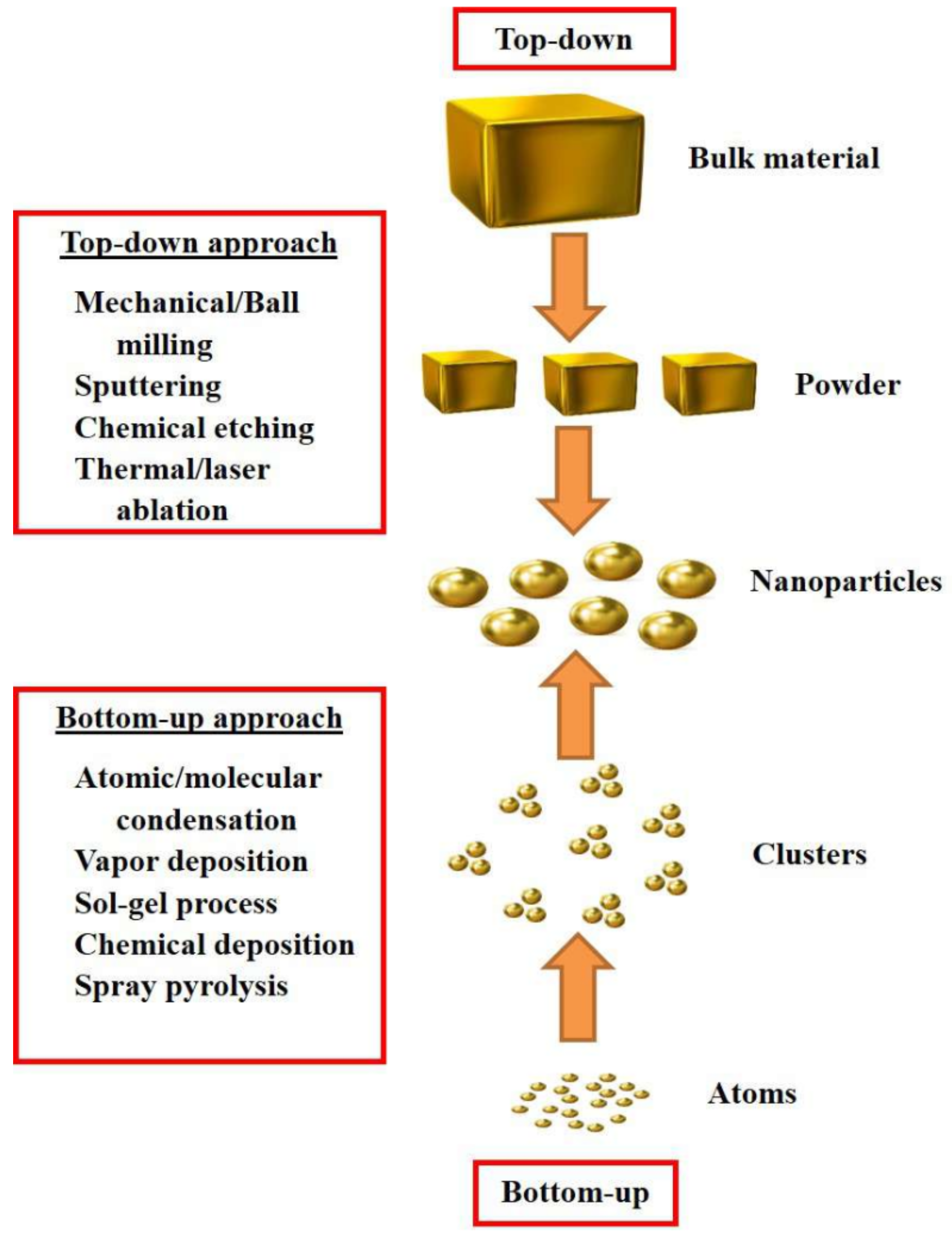 Chemistry 04 00026 g002 550