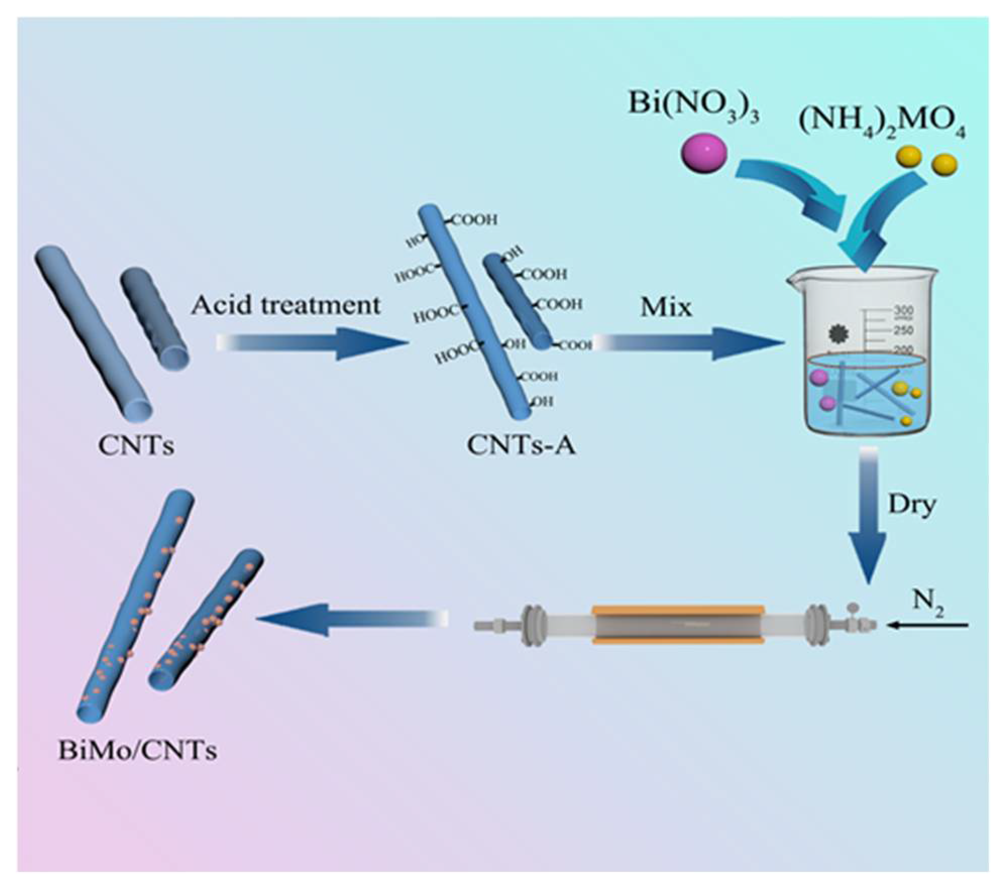 Chemistry 04 00027 sch001