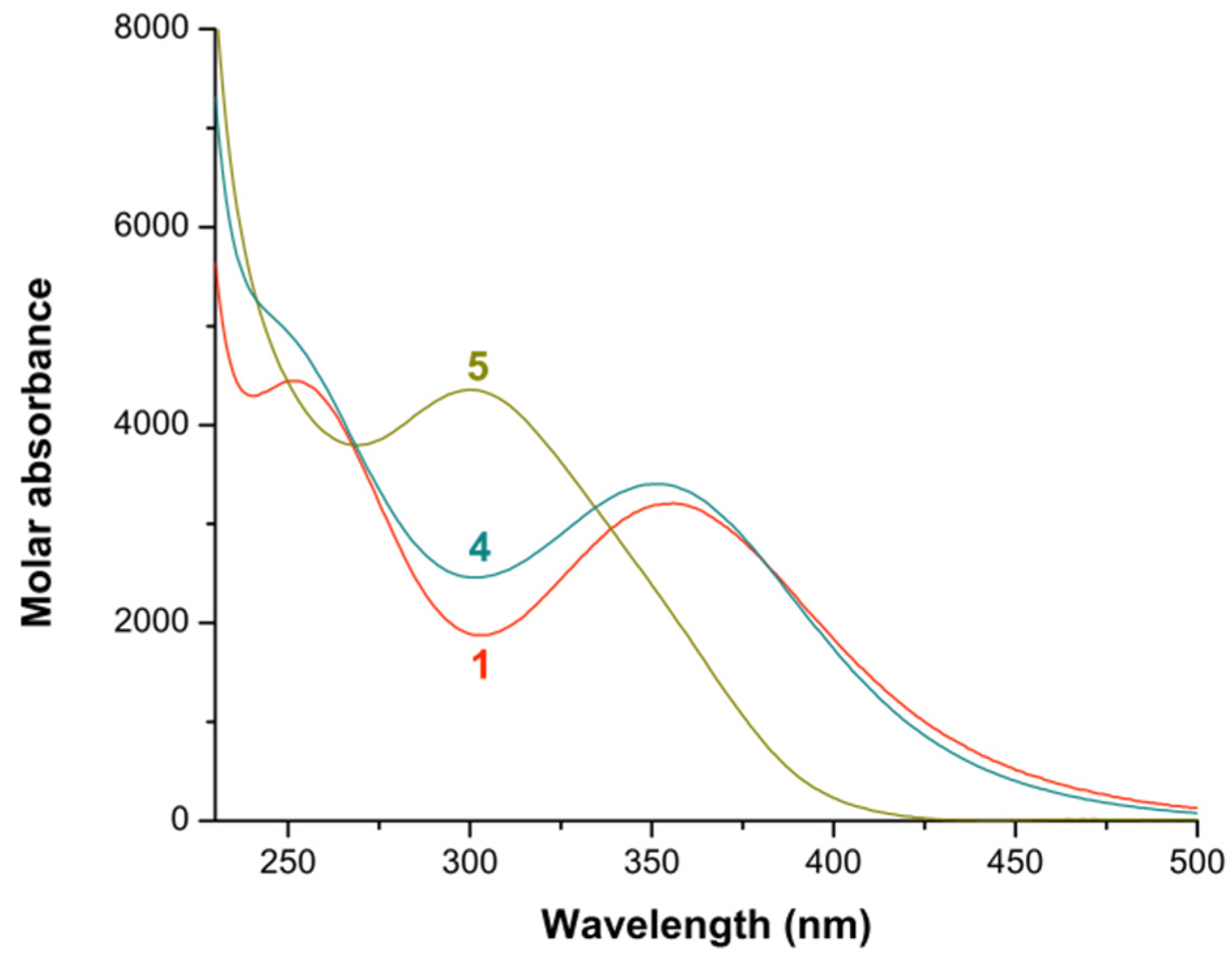 Chemistry Free FullText Spectrophotometric Determination of