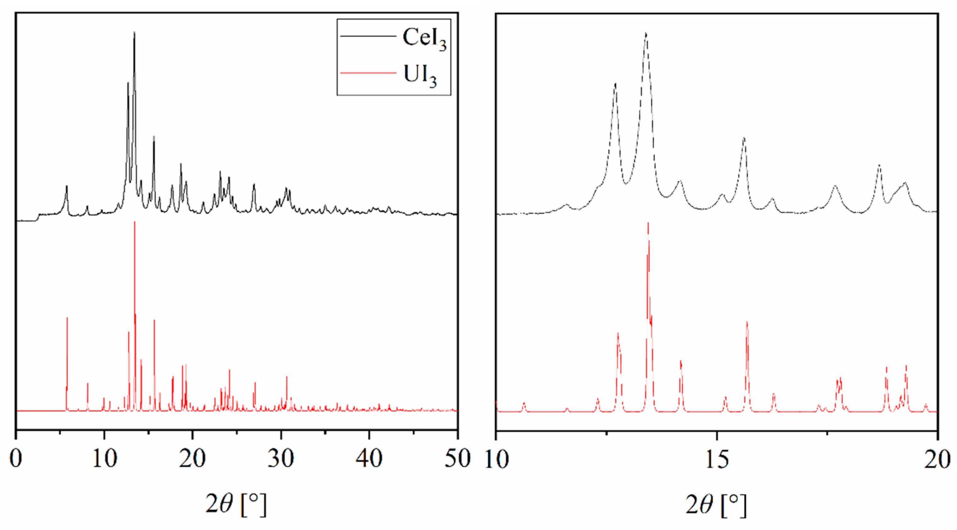 Facile Solvent-Free Mechanochemical Synthesis of UI3 and