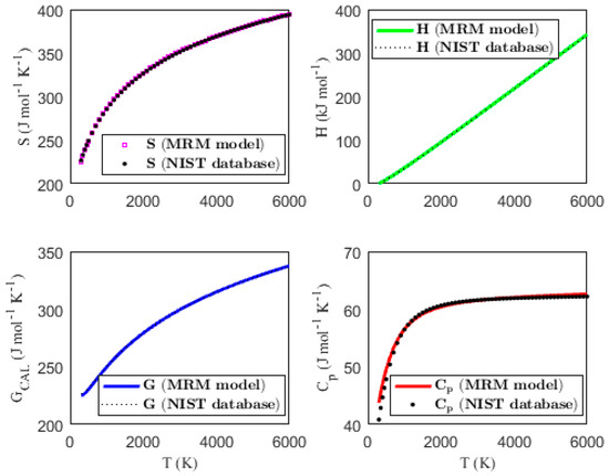 Computational Models for Analyzing the Thermodynamic