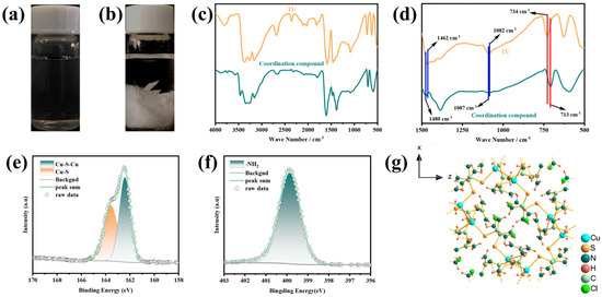 Electrochemical Properties of Soluble CuCl·3TU Coordination