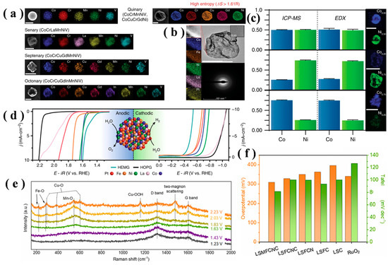 High-Entropy Alloys for Electrocatalytic Water Oxidation: Recent