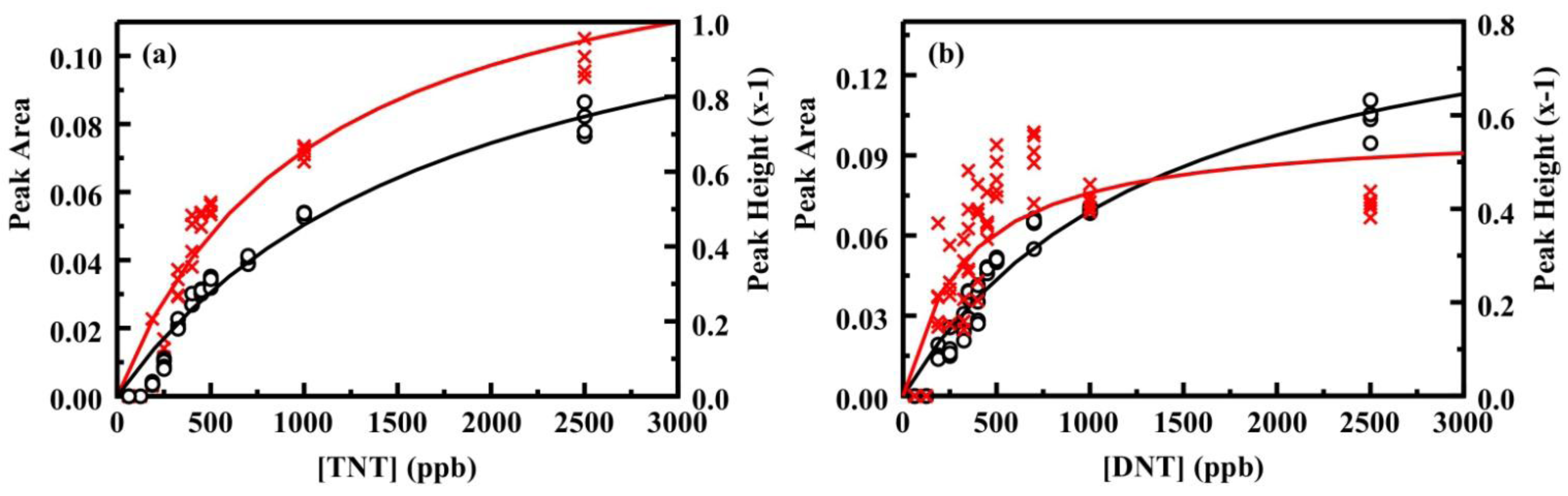 Chemosensors Free Full Text Electrochemical Detection With Preconcentration Nitroenergetic Contaminants Html