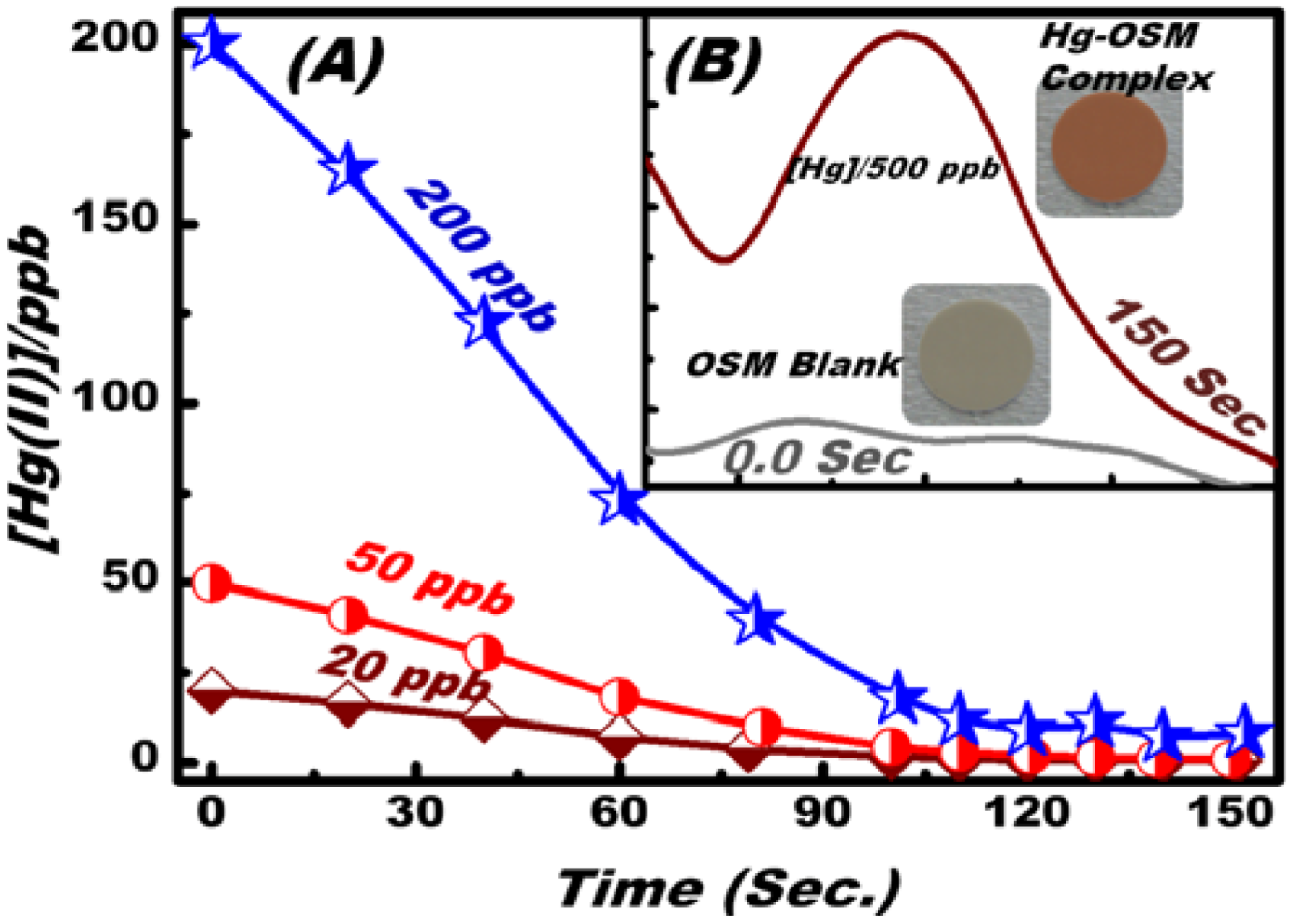 Chemosensors 02 00219 g003