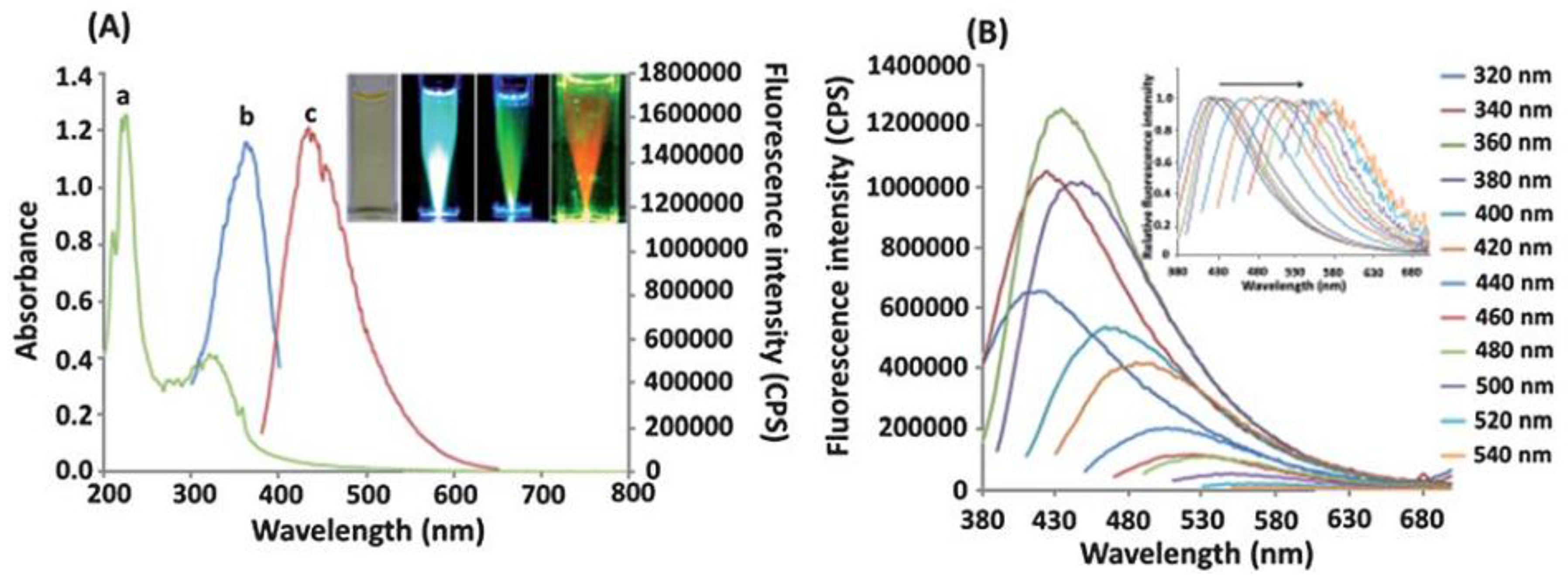 Chemosensors 03 00253 g007 1024