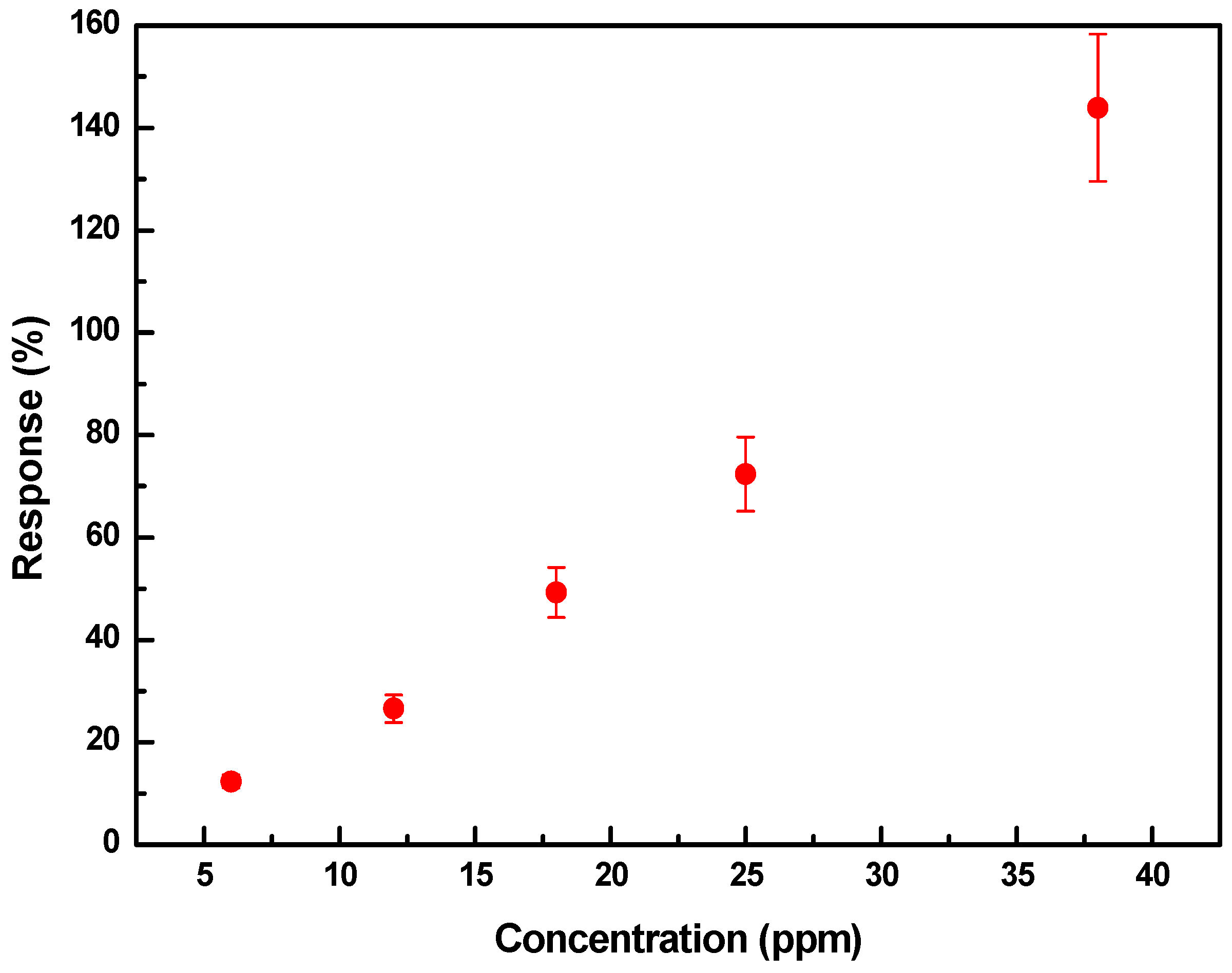Chemosensors 04 00015 g009