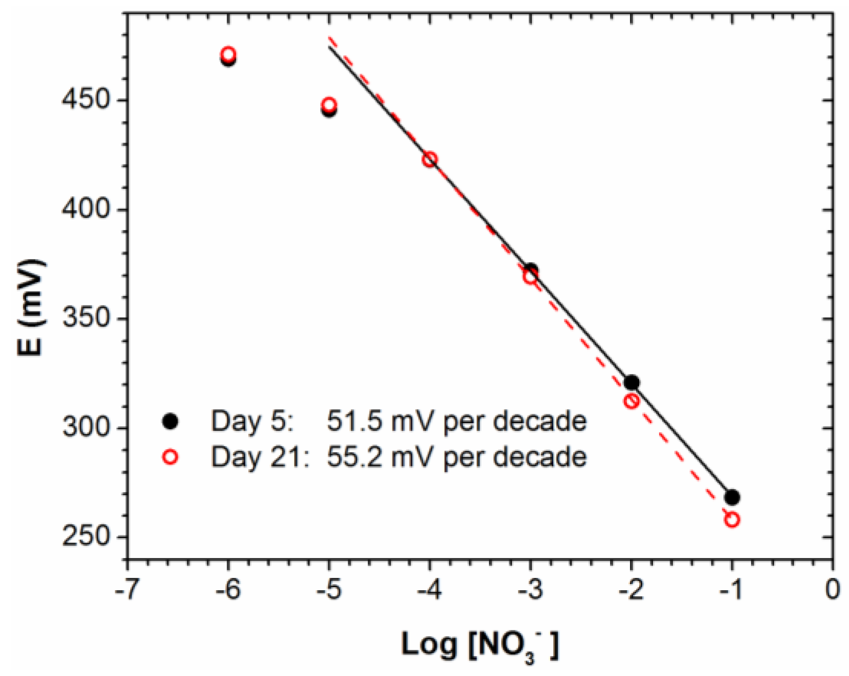 Chemosensors 05 00002 g002 550