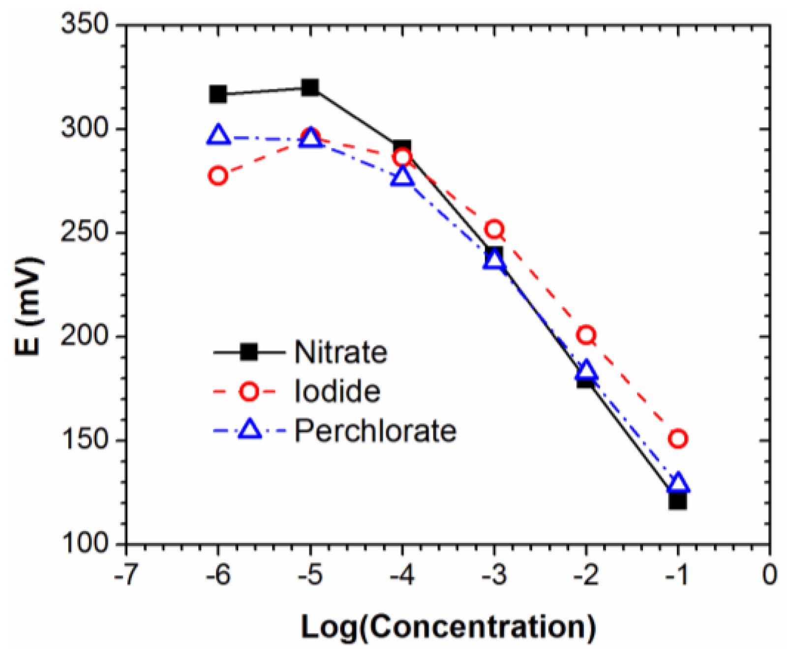 Chemosensors 05 00002 g003 550
