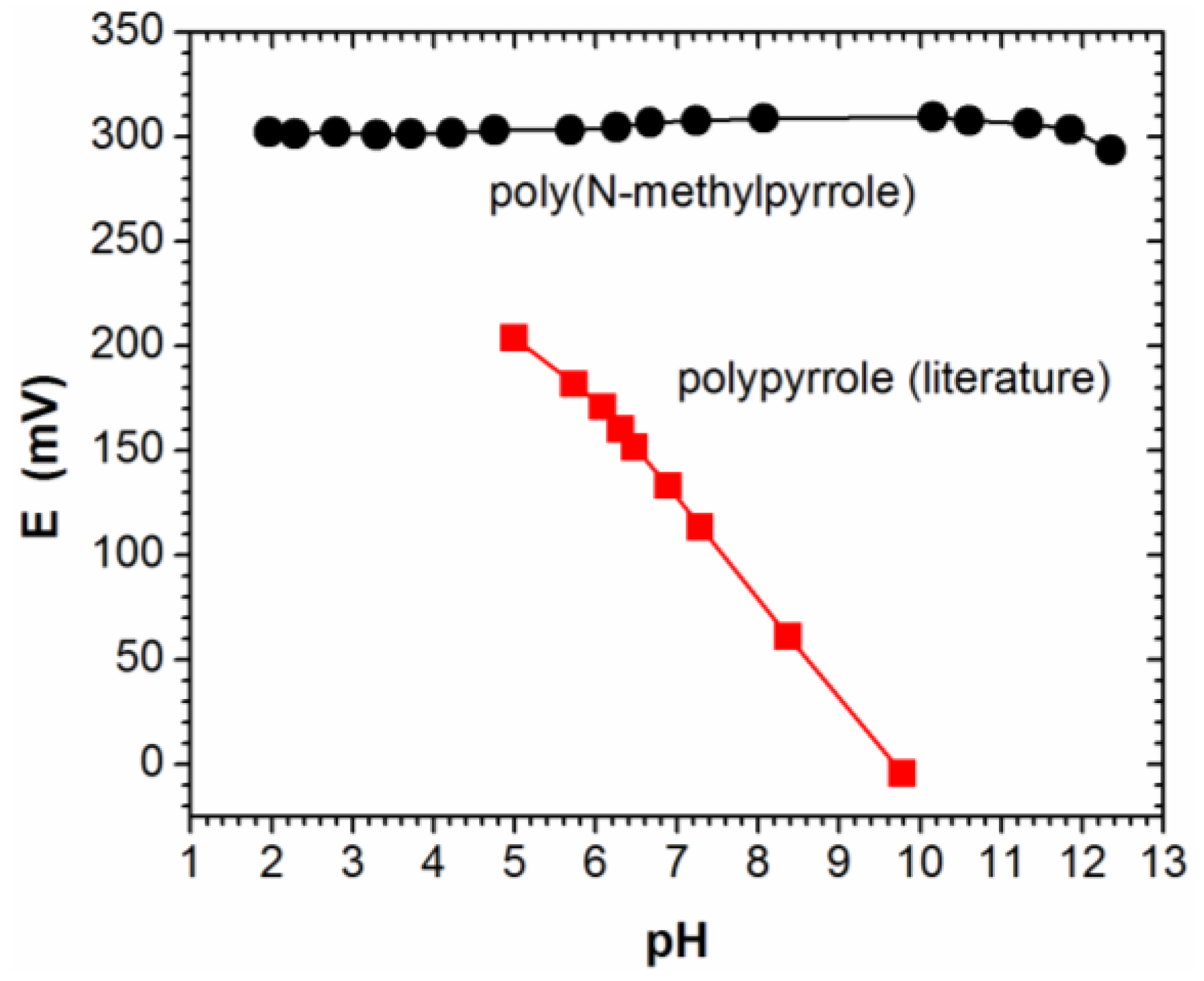 Chemosensors 05 00002 g004 550