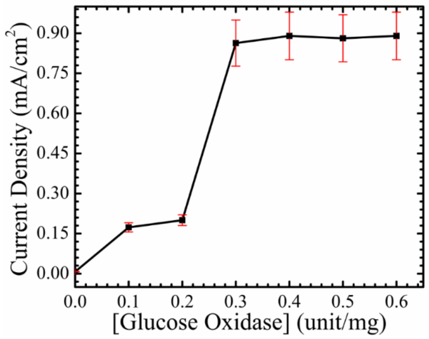 Chemosensors 05 00004 g003 550