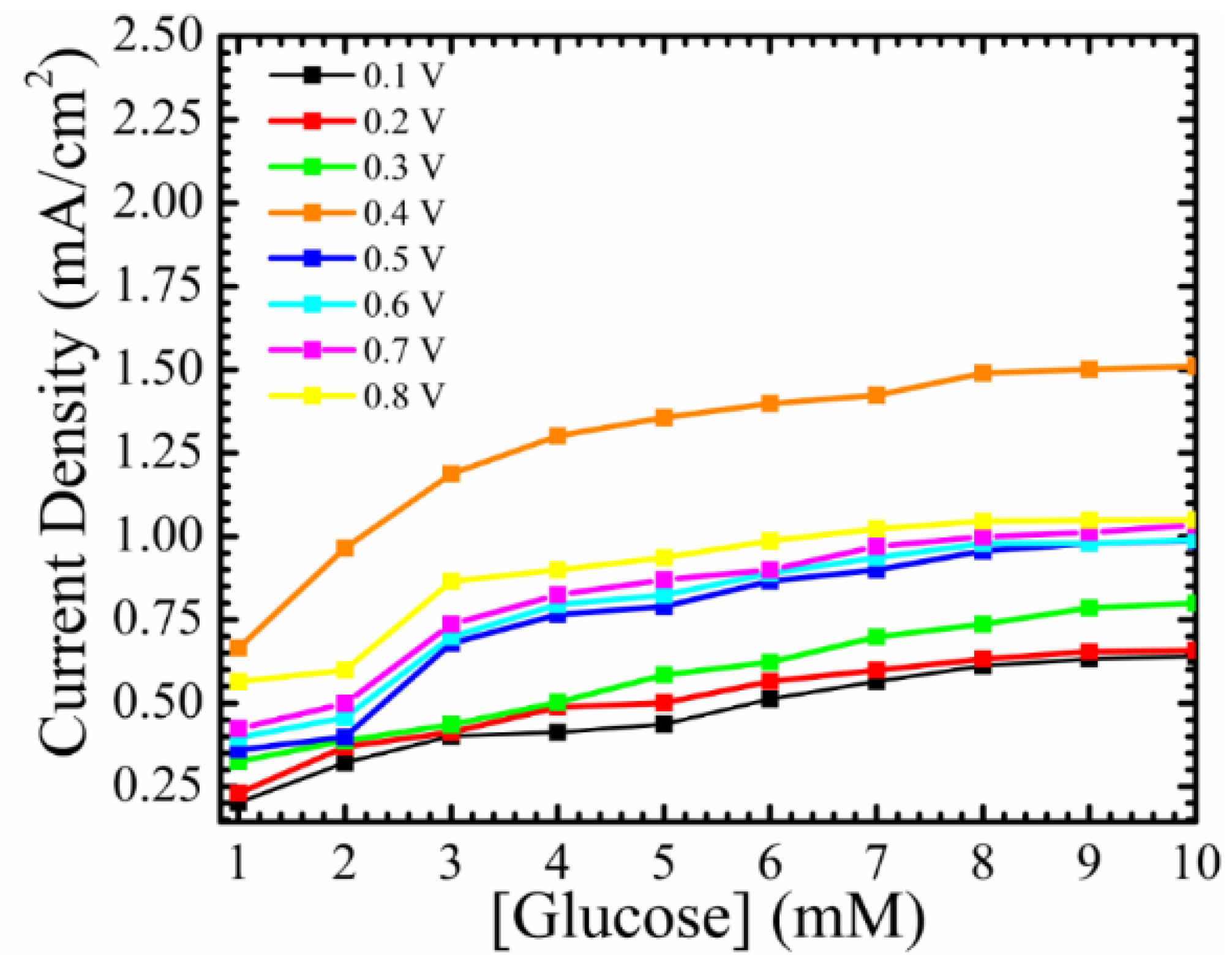 Chemosensors 05 00004 g006 550