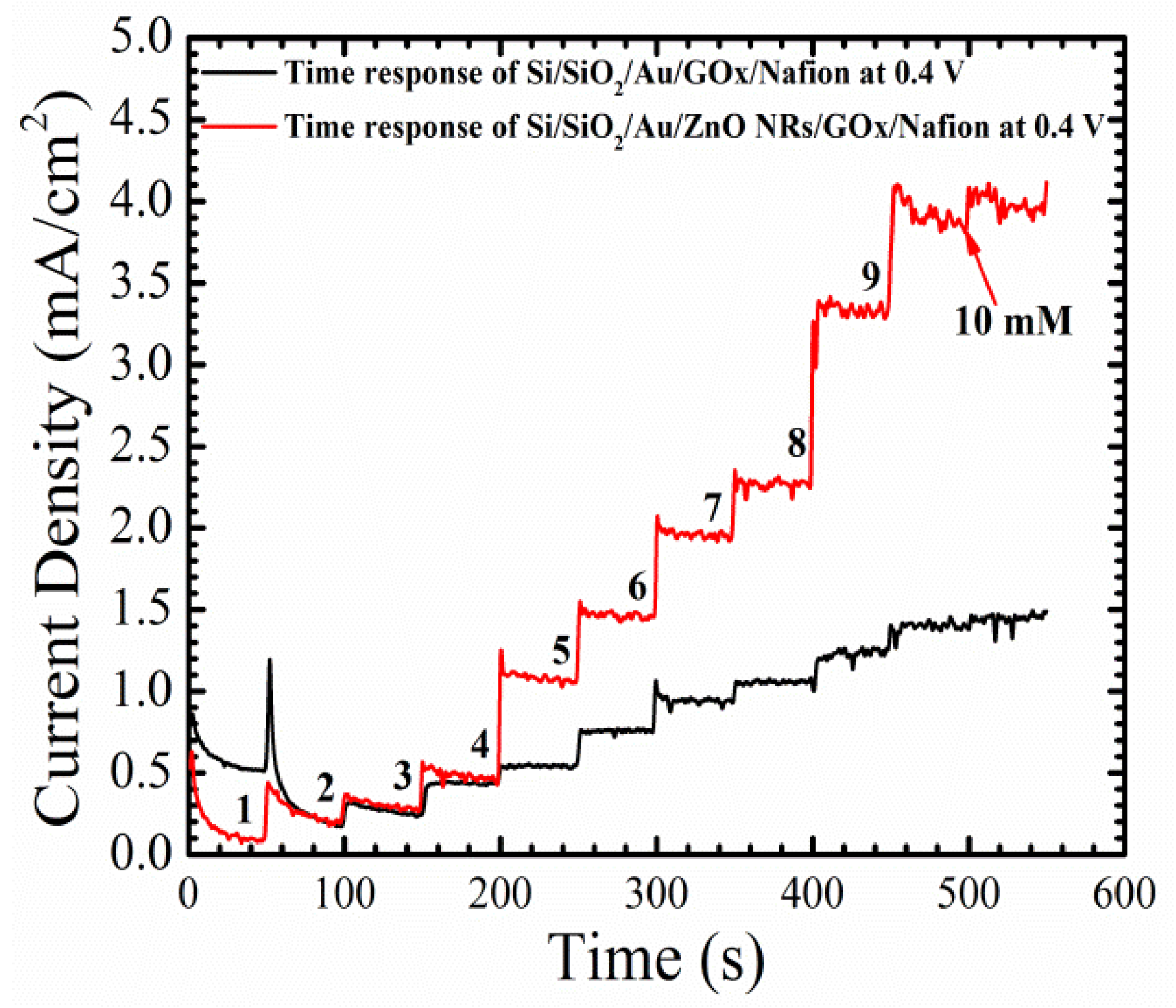 Chemosensors 05 00004 g008 550