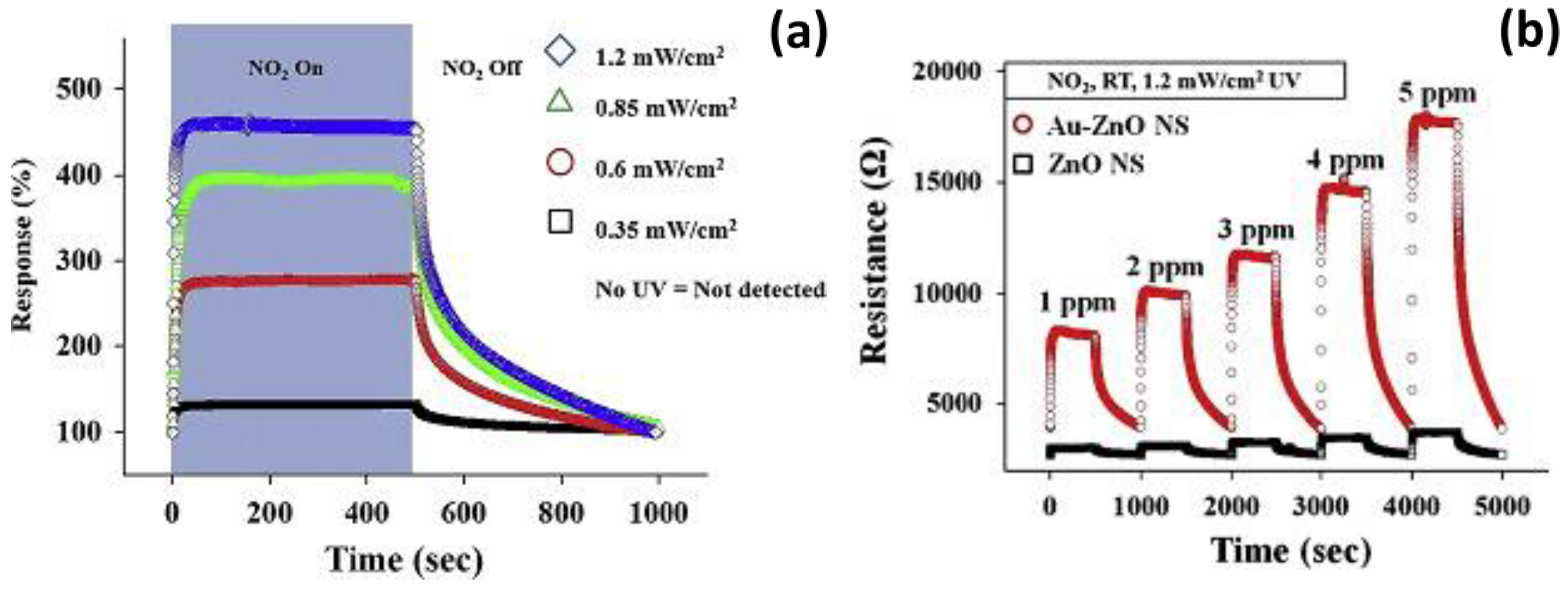 Chemosensors Free Full Text Two Dimensional Zinc Oxide