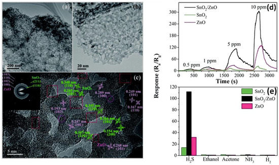 Chemosensors Free Full Text Two Dimensional Zinc Oxide Nanostructures For Gas Sensor Applications Html