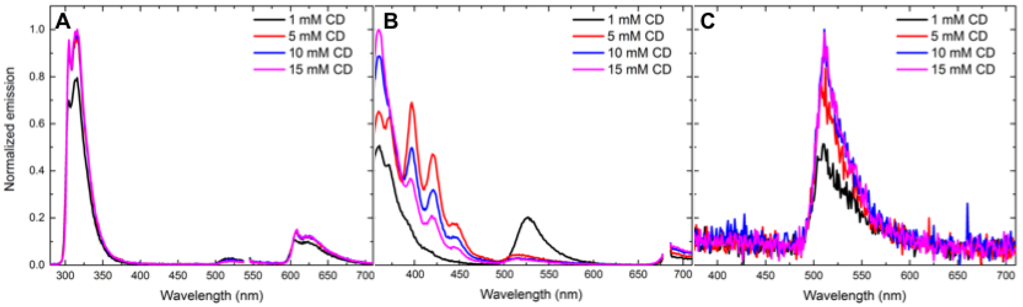 Chemosensors 05 00034 g002 550